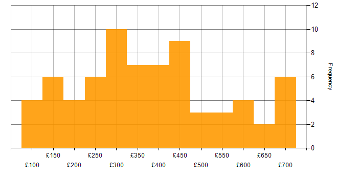 Daily rate histogram for Social Skills in Hertfordshire