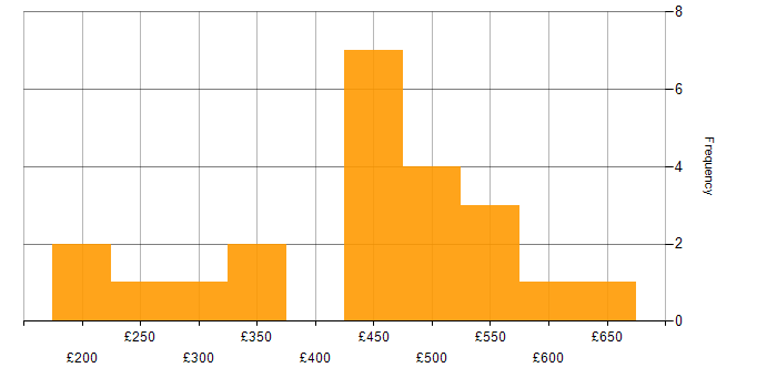 Daily rate histogram for Social Skills in Hillingdon