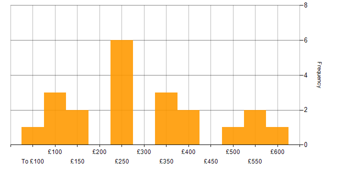Daily rate histogram for Social Skills in Hounslow
