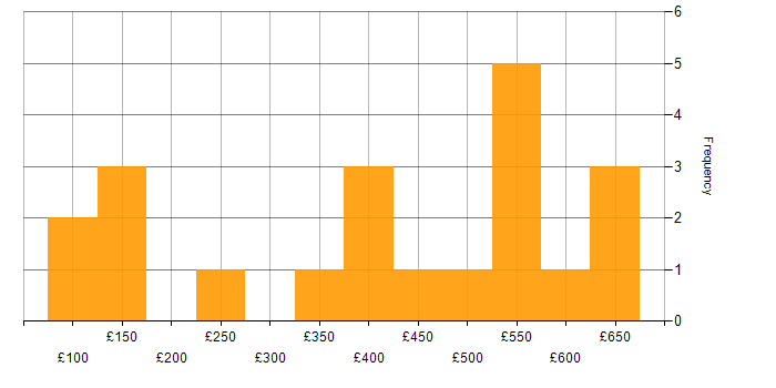 Daily rate histogram for Social Skills in Kent