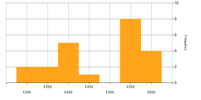 Daily rate histogram for Social Skills in Knutsford