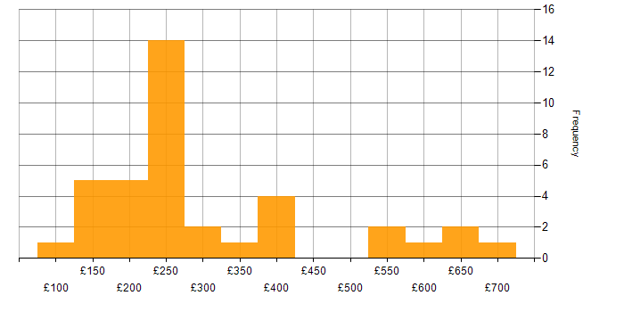 Daily rate histogram for Social Skills in Leicestershire