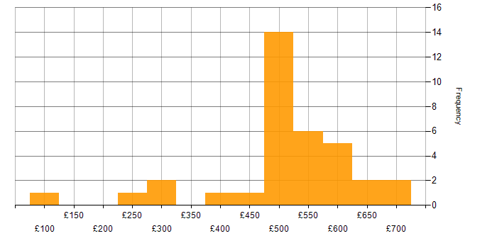 Daily rate histogram for Social Skills in Luton