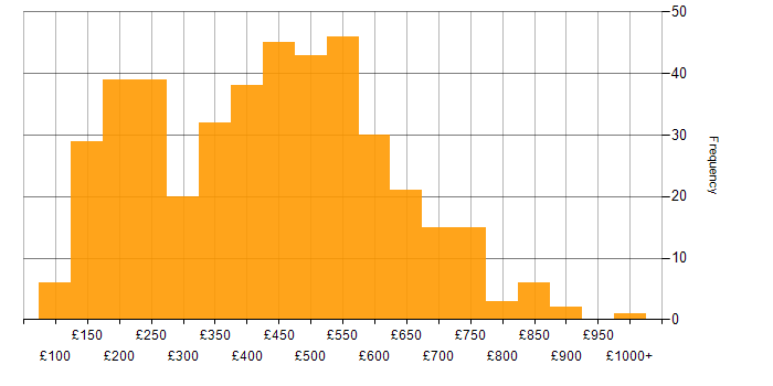 Daily rate histogram for Social Skills in the Midlands