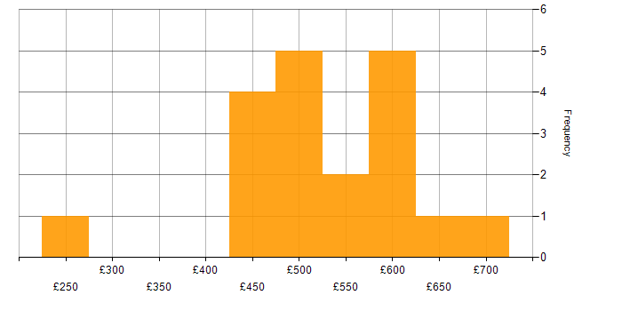 Daily rate histogram for Social Skills in Newcastle upon Tyne