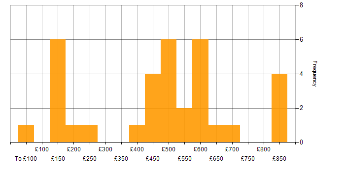 Daily rate histogram for Social Skills in the North East