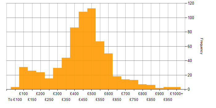 Daily rate histogram for Social Skills in the North of England