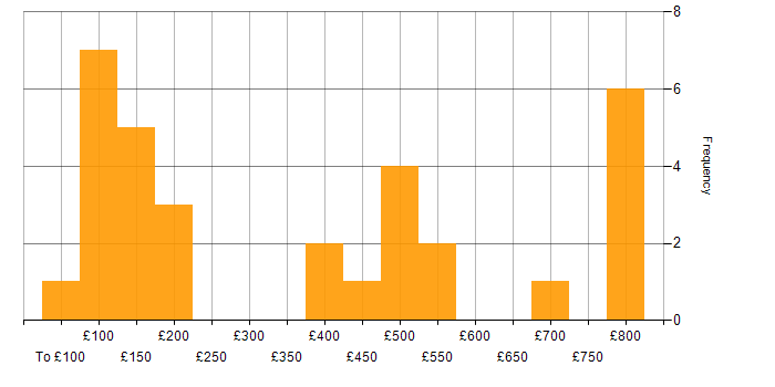 Daily rate histogram for Social Skills in North Yorkshire