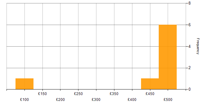 Daily rate histogram for Social Skills in Norwich
