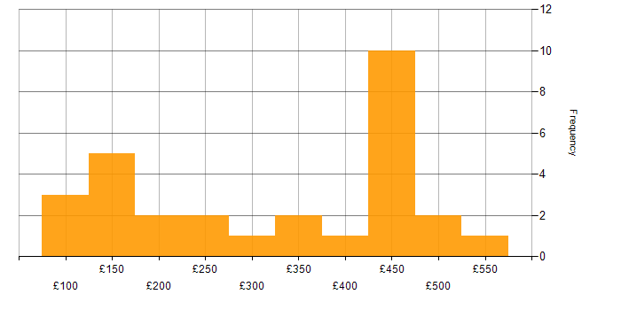 Daily rate histogram for Social Skills in Oxfordshire