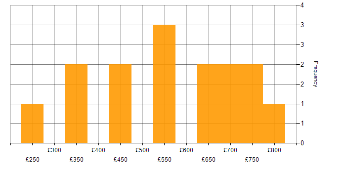 Daily rate histogram for Social Skills in Reigate