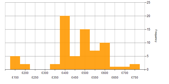 Daily rate histogram for Social Skills in Sheffield
