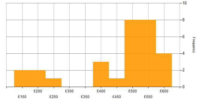 Daily rate histogram for Social Skills in Somerset
