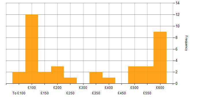 Daily rate histogram for Social Skills in South Wales