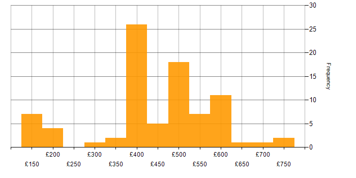 Daily rate histogram for Social Skills in South Yorkshire