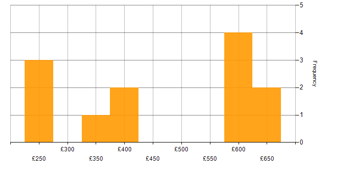 Daily rate histogram for Social Skills in Southampton