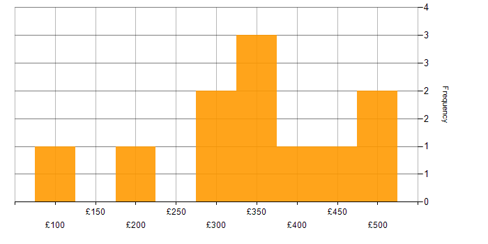 Daily rate histogram for Social Skills in Staffordshire
