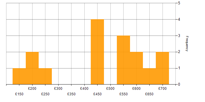 Daily rate histogram for Social Skills in Suffolk