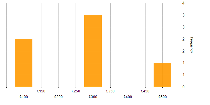 Daily rate histogram for Social Skills in Telford