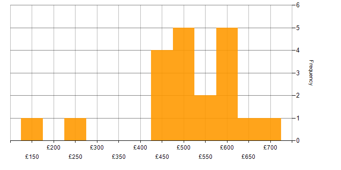Daily rate histogram for Social Skills in Tyne and Wear