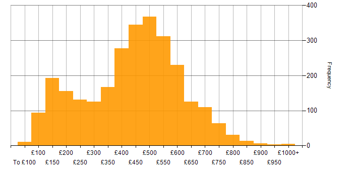 Daily rate histogram for Social Skills in the UK excluding London