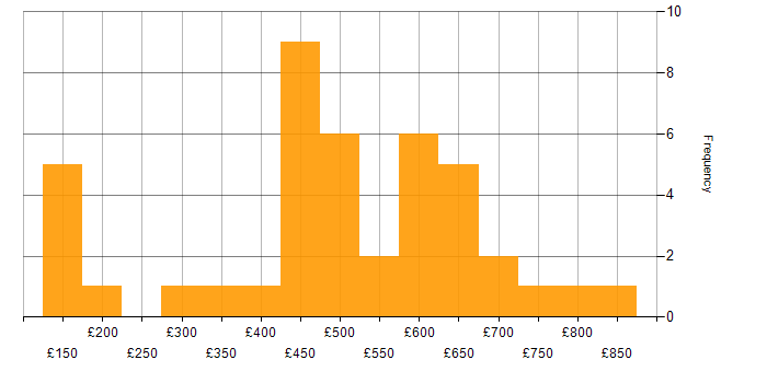Daily rate histogram for Social Skills in Warwick