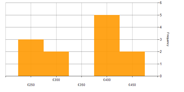 Daily rate histogram for Social Skills in Watford