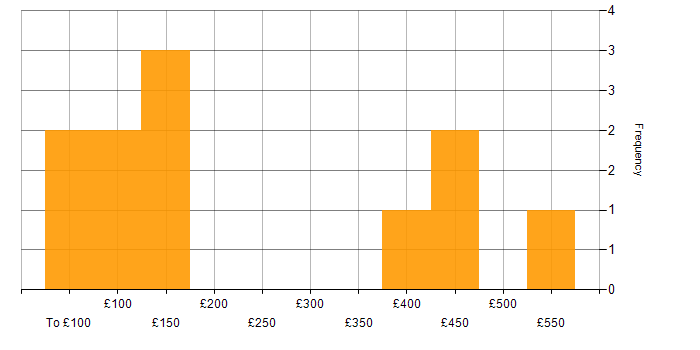 Daily rate histogram for Social Skills in West Lothian