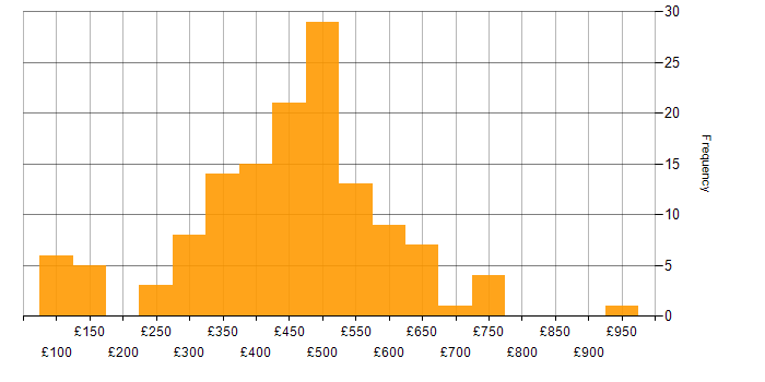 Daily rate histogram for Social Skills in West Yorkshire