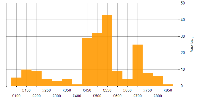 Daily rate histogram for Social Skills in Wiltshire