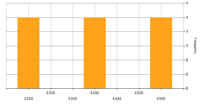 Daily rate histogram for Social Skills in Wimbledon