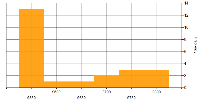 Daily rate histogram for Software Architect in the UK
