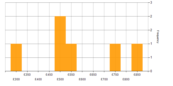 Daily rate histogram for Software Architecture in Central London