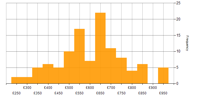 Daily rate histogram for Software Architecture in England