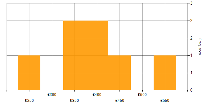 Daily rate histogram for Software Architecture in Leeds