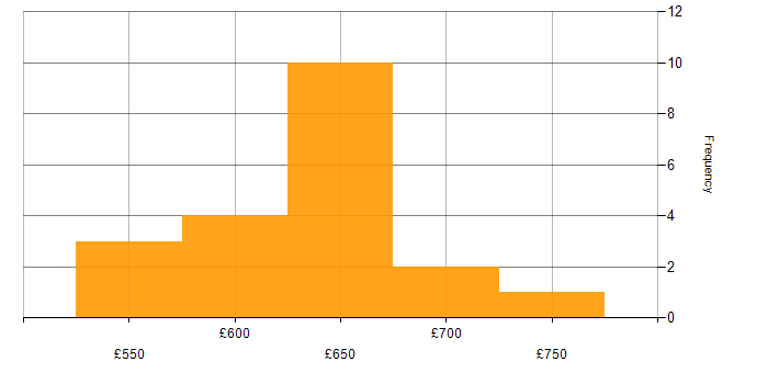 Daily rate histogram for Software Architecture in the South East