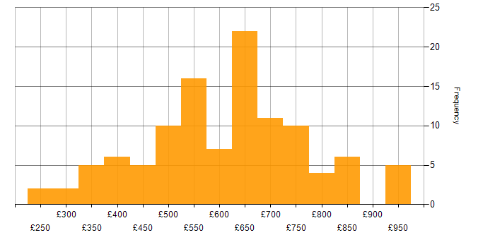 Daily rate histogram for Software Architecture in the UK