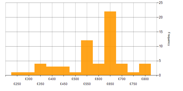 Daily rate histogram for Software Architecture in the UK excluding London