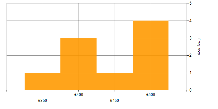 Daily rate histogram for Software Asset Management in Wiltshire