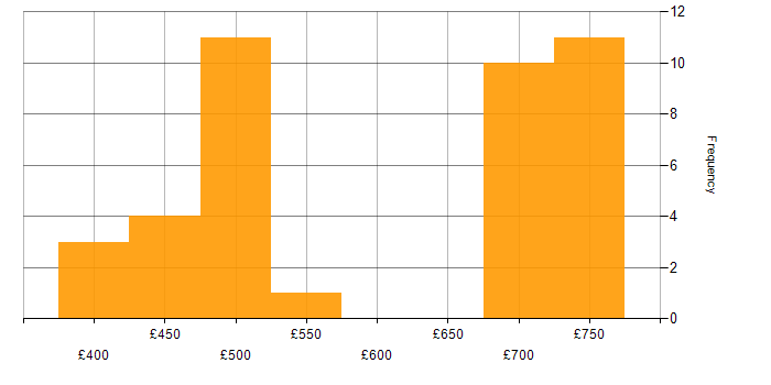 Daily rate histogram for Software Asset Manager in the UK