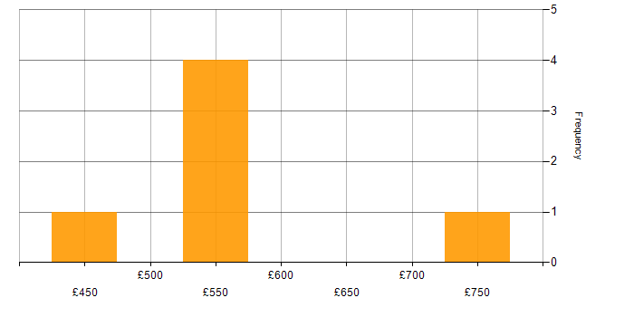 Daily rate histogram for Software Consultant in England