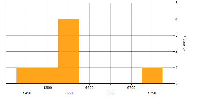Daily rate histogram for Software Consultant in the UK