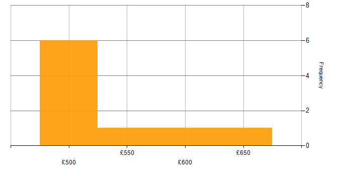 Daily rate histogram for Software Delivery in Bristol