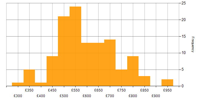 Daily rate histogram for Software Delivery in England