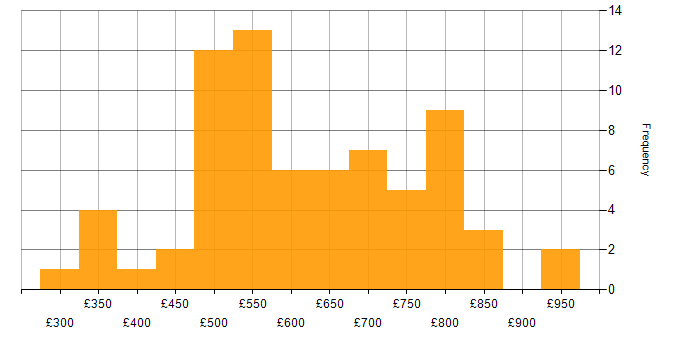 Daily rate histogram for Software Delivery in London