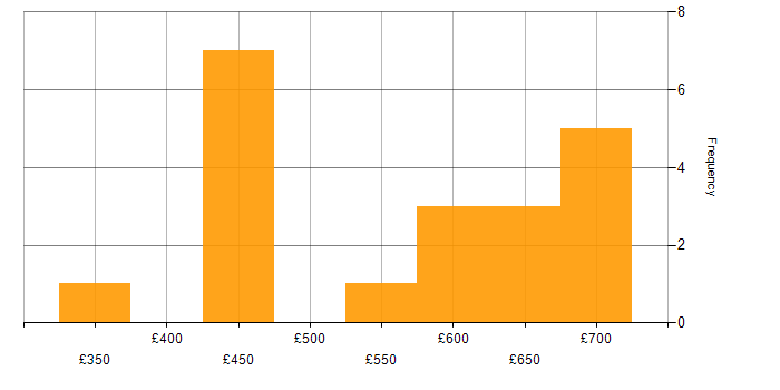 Daily rate histogram for Software Delivery in the North West