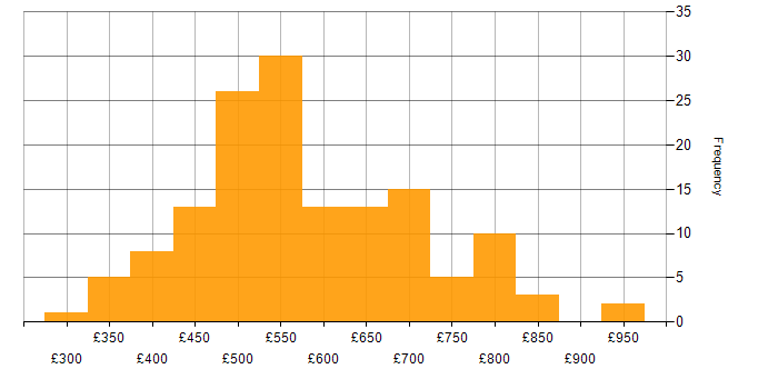 Daily rate histogram for Software Delivery in the UK