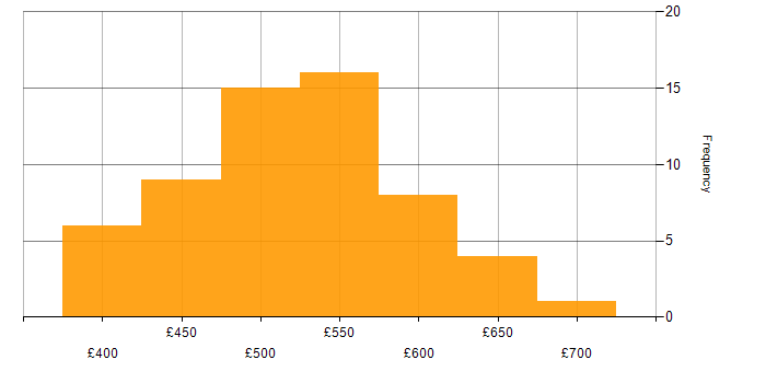 Daily rate histogram for Software Delivery in the UK excluding London