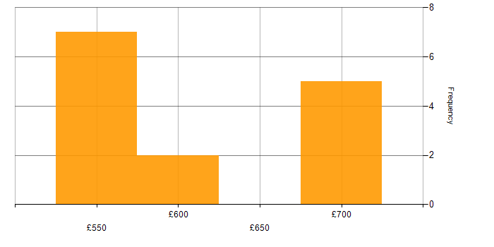 Daily rate histogram for Software Delivery in West Yorkshire