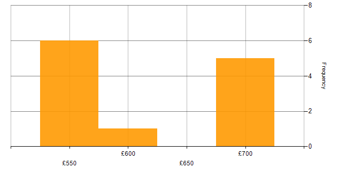Daily rate histogram for Software Delivery in Yorkshire